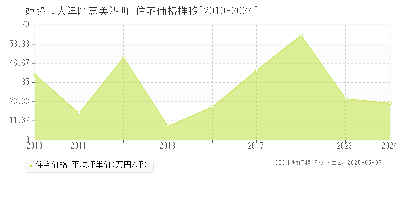 大津区恵美酒町(姫路市)の住宅価格推移グラフ(坪単価)[2010-2024年]