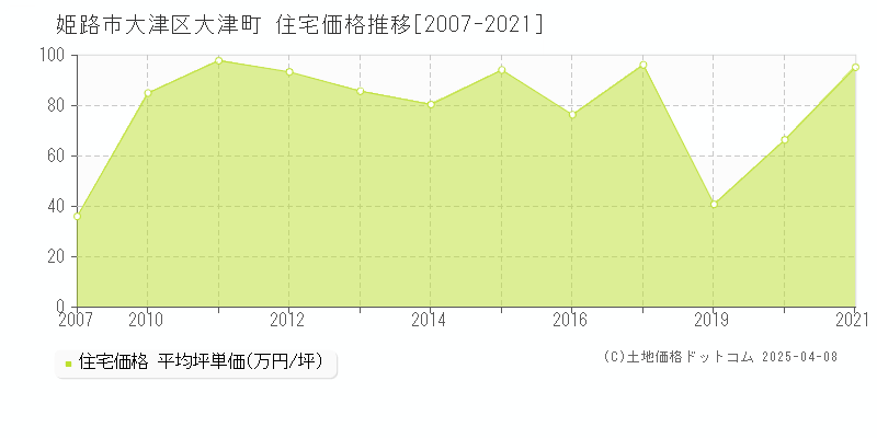 姫路市大津区大津町の住宅価格推移グラフ 