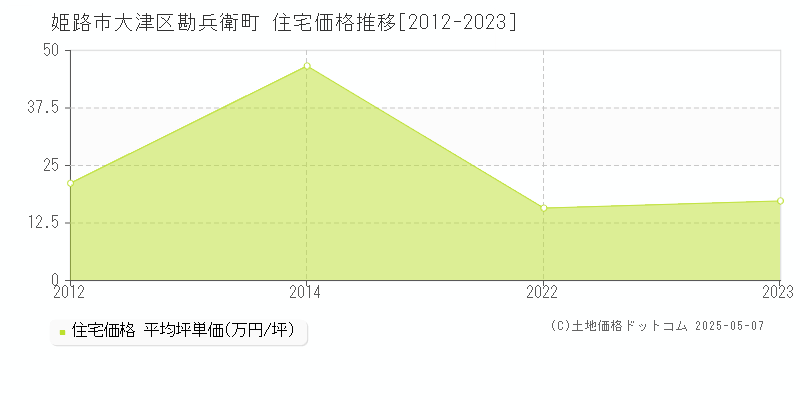 大津区勘兵衛町(姫路市)の住宅価格推移グラフ(坪単価)[2012-2023年]