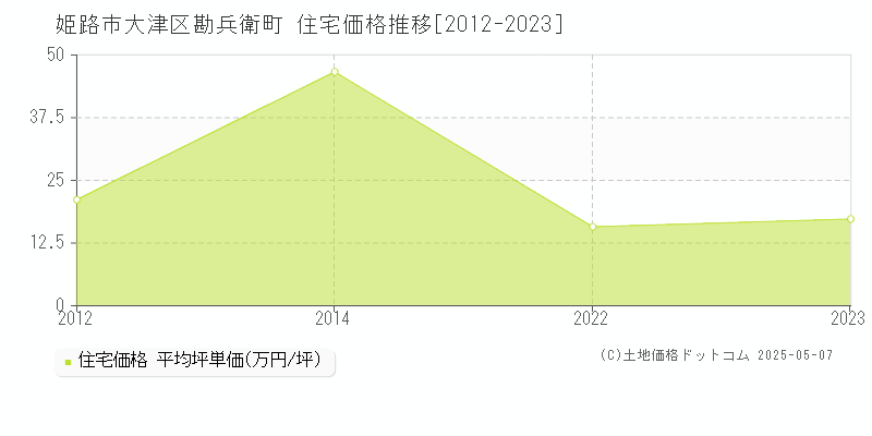 姫路市大津区勘兵衛町の住宅価格推移グラフ 