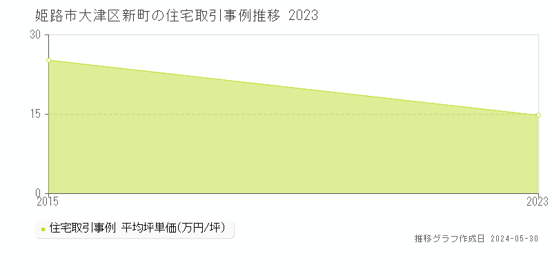 姫路市大津区新町の住宅価格推移グラフ 