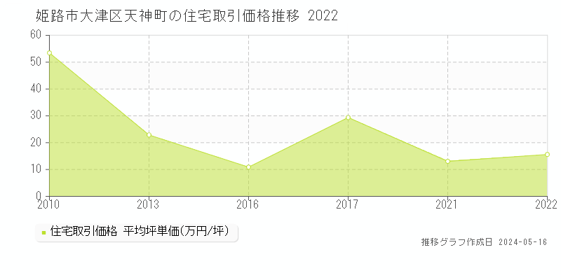 姫路市大津区天神町の住宅価格推移グラフ 