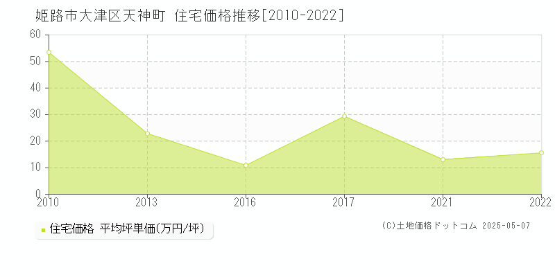 大津区天神町(姫路市)の住宅価格推移グラフ(坪単価)[2010-2022年]