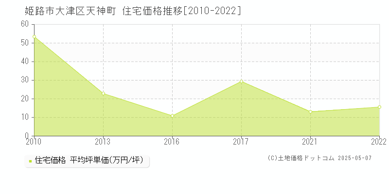 姫路市大津区天神町の住宅価格推移グラフ 