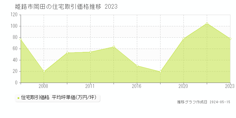 姫路市岡田の住宅価格推移グラフ 