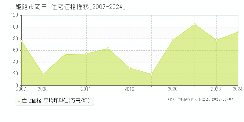 岡田(姫路市)の住宅価格推移グラフ(坪単価)[2007-2024年]