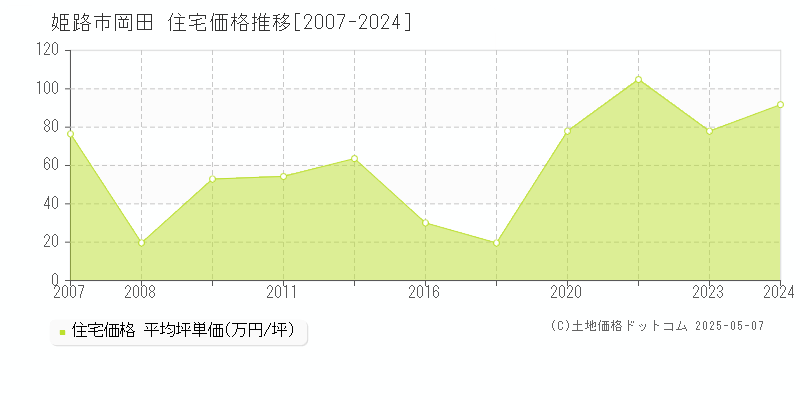 姫路市岡田の住宅価格推移グラフ 