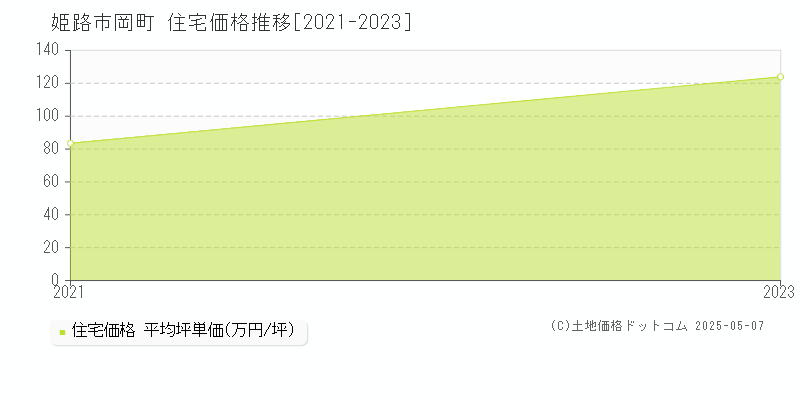 岡町(姫路市)の住宅価格推移グラフ(坪単価)[2021-2023年]