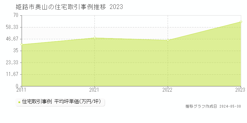 姫路市奥山の住宅価格推移グラフ 