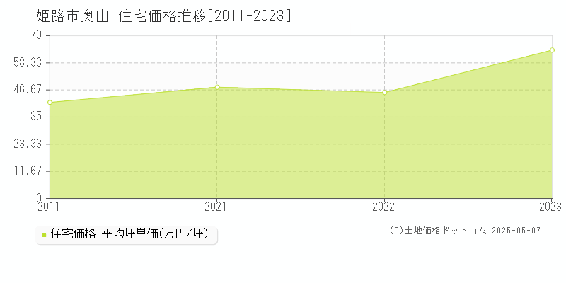 奥山(姫路市)の住宅価格推移グラフ(坪単価)[2011-2023年]