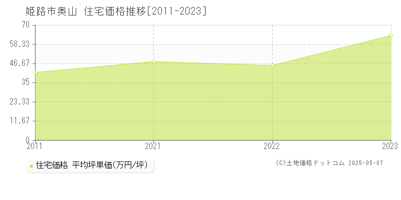 姫路市奥山の住宅価格推移グラフ 