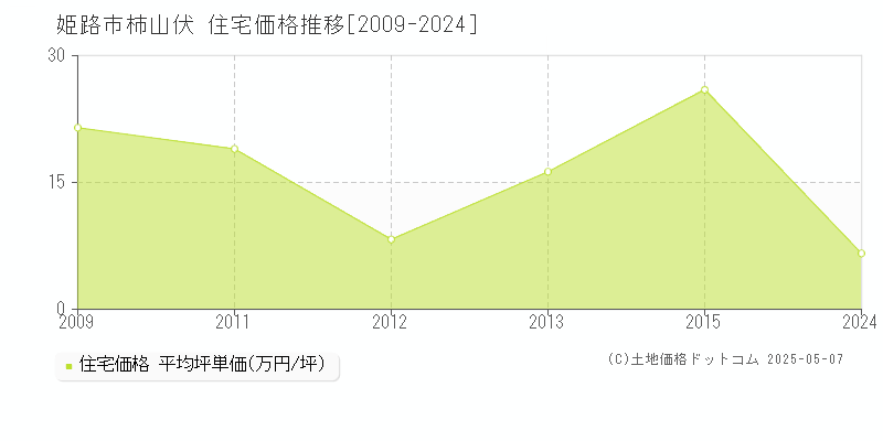 柿山伏(姫路市)の住宅価格推移グラフ(坪単価)[2009-2024年]