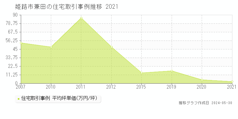 姫路市兼田の住宅価格推移グラフ 