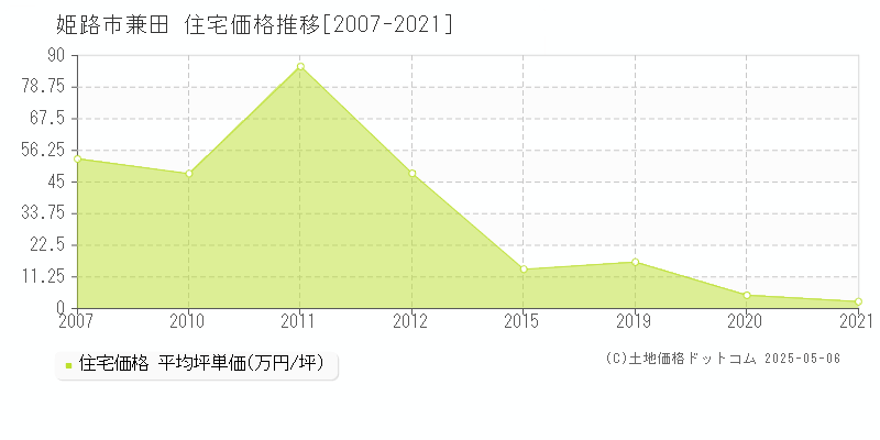 兼田(姫路市)の住宅価格推移グラフ(坪単価)[2007-2021年]