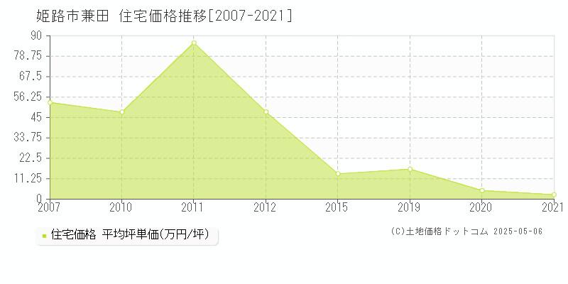 姫路市兼田の住宅価格推移グラフ 