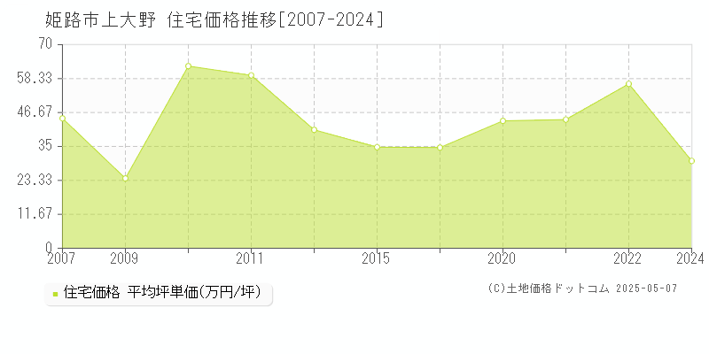 上大野(姫路市)の住宅価格推移グラフ(坪単価)[2007-2024年]
