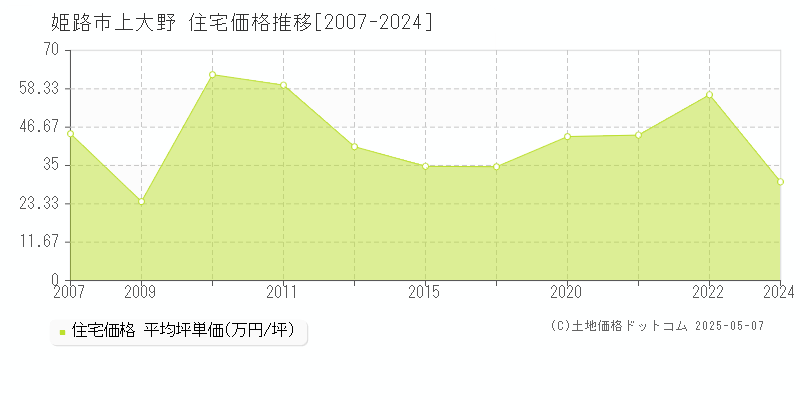 姫路市上大野の住宅価格推移グラフ 