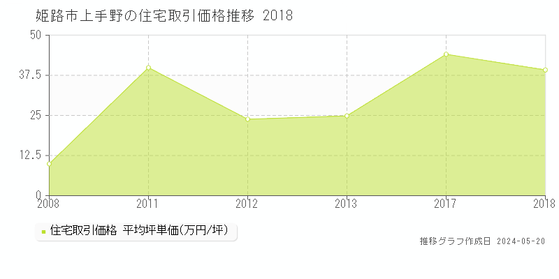 姫路市上手野の住宅価格推移グラフ 