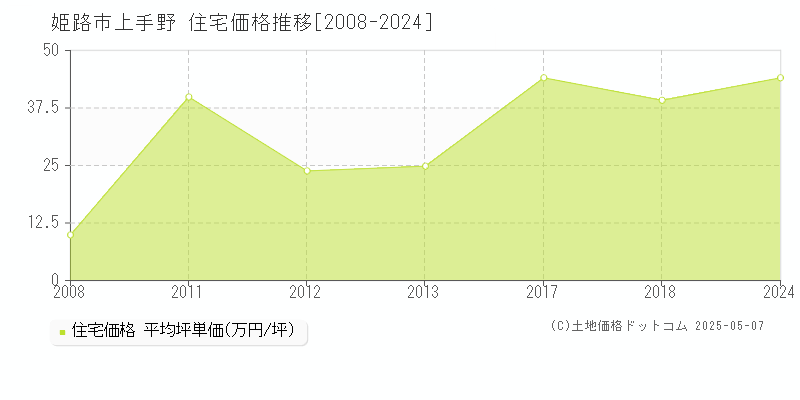 上手野(姫路市)の住宅価格推移グラフ(坪単価)[2008-2024年]