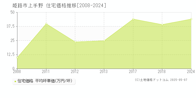 姫路市上手野の住宅価格推移グラフ 