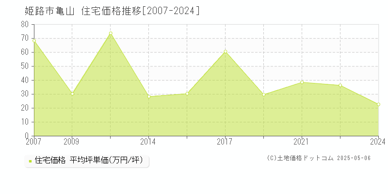 亀山(姫路市)の住宅価格推移グラフ(坪単価)[2007-2024年]