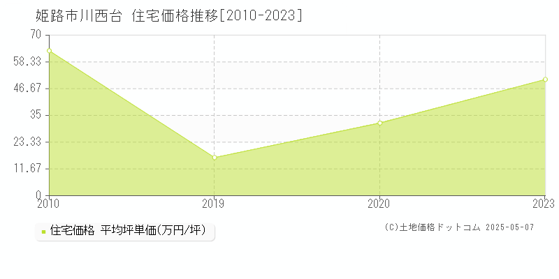 川西台(姫路市)の住宅価格推移グラフ(坪単価)[2010-2023年]