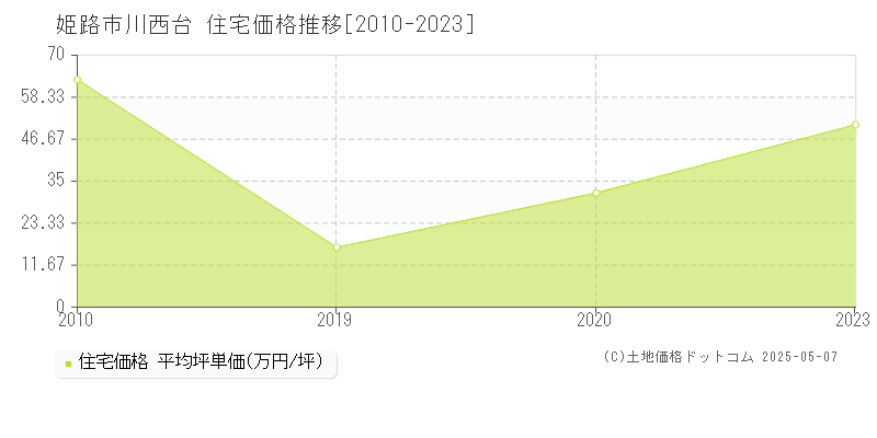 姫路市川西台の住宅価格推移グラフ 