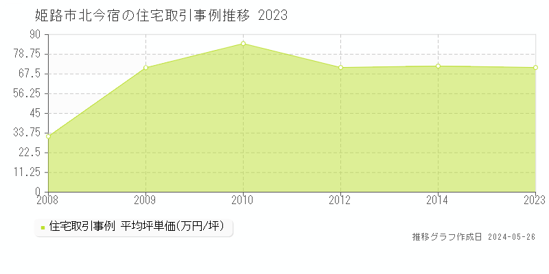 姫路市北今宿の住宅価格推移グラフ 