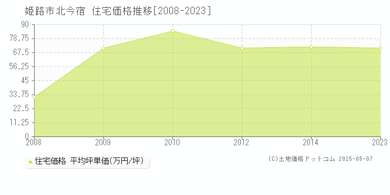 北今宿(姫路市)の住宅価格推移グラフ(坪単価)[2008-2023年]