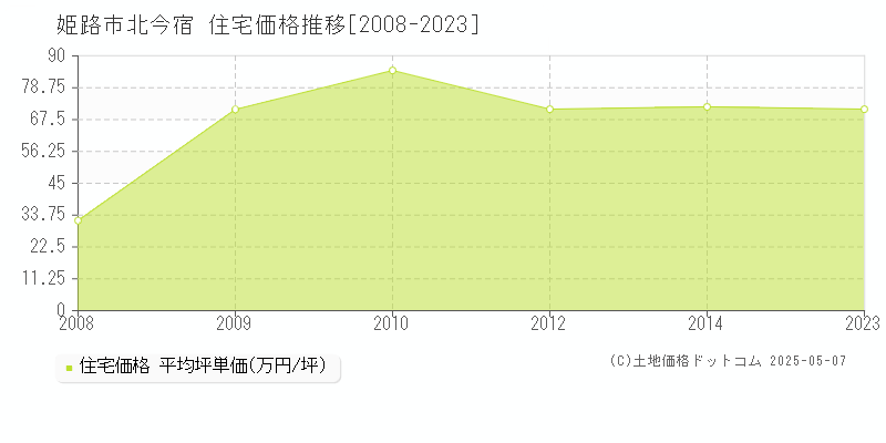 姫路市北今宿の住宅価格推移グラフ 