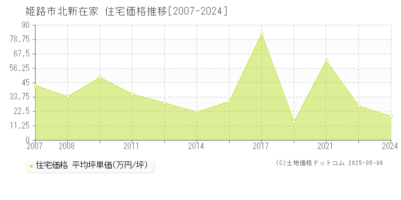 北新在家(姫路市)の住宅価格推移グラフ(坪単価)[2007-2024年]