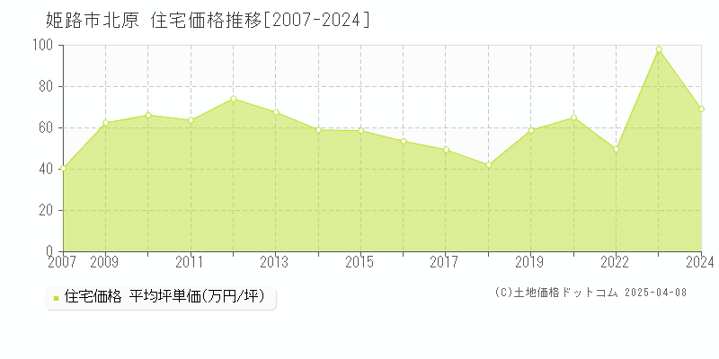 姫路市北原の住宅価格推移グラフ 