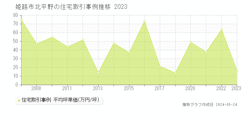 姫路市北平野の住宅価格推移グラフ 