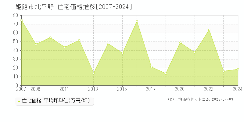 姫路市北平野の住宅価格推移グラフ 