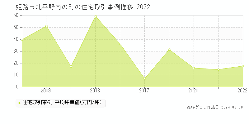 姫路市北平野南の町の住宅価格推移グラフ 