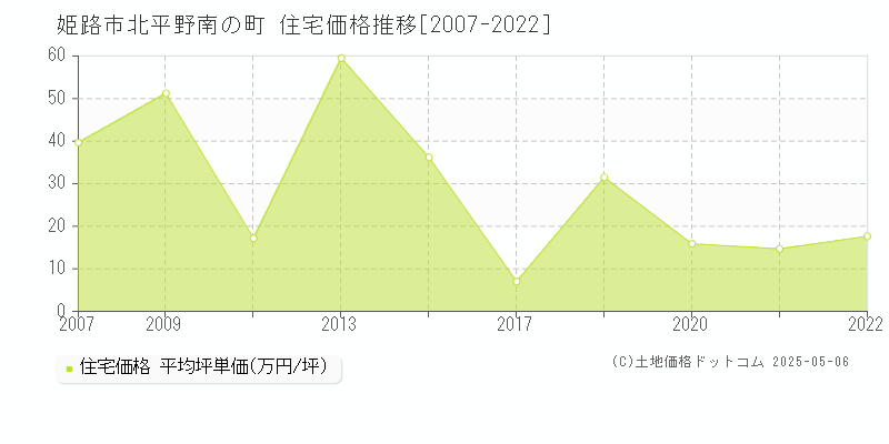 北平野南の町(姫路市)の住宅価格推移グラフ(坪単価)[2007-2022年]