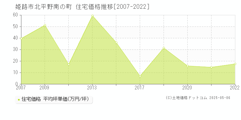 姫路市北平野南の町の住宅価格推移グラフ 