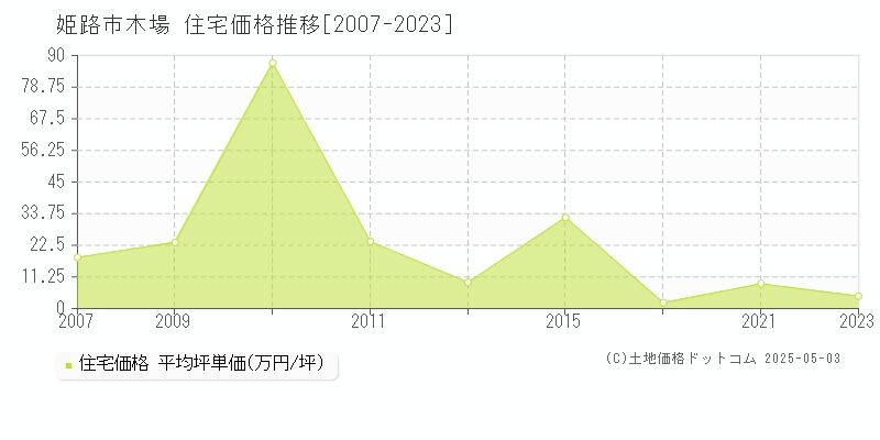 木場(姫路市)の住宅価格推移グラフ(坪単価)[2007-2023年]