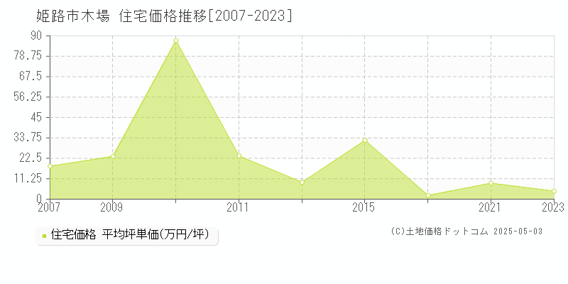 姫路市木場の住宅価格推移グラフ 