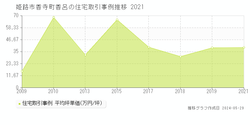 姫路市香寺町香呂の住宅価格推移グラフ 