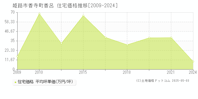 香寺町香呂(姫路市)の住宅価格推移グラフ(坪単価)[2009-2024年]