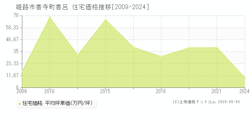 姫路市香寺町香呂の住宅価格推移グラフ 