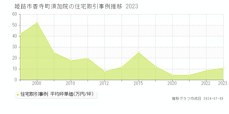 姫路市香寺町須加院の住宅価格推移グラフ 
