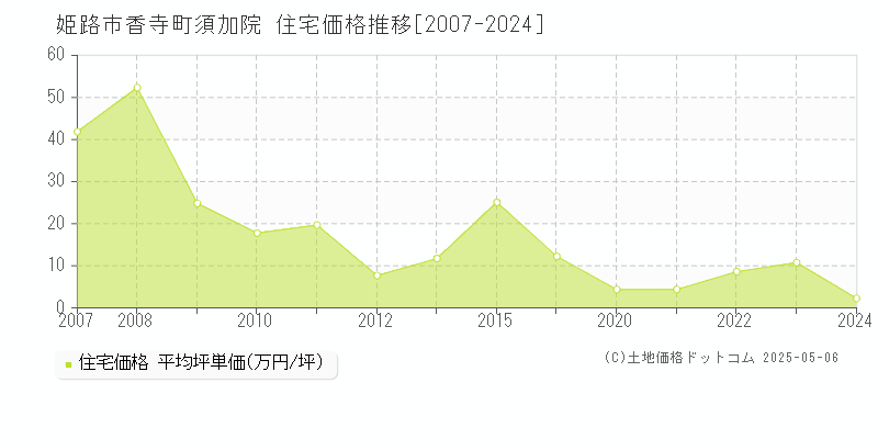 香寺町須加院(姫路市)の住宅価格推移グラフ(坪単価)[2007-2024年]