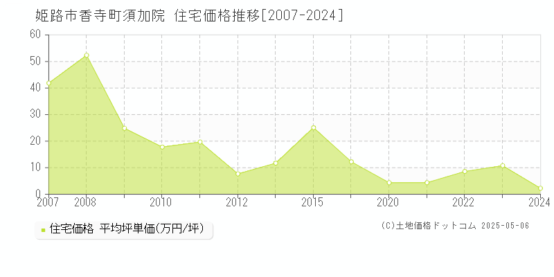 姫路市香寺町須加院の住宅価格推移グラフ 