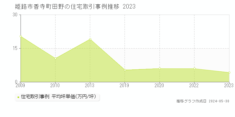 姫路市香寺町田野の住宅価格推移グラフ 