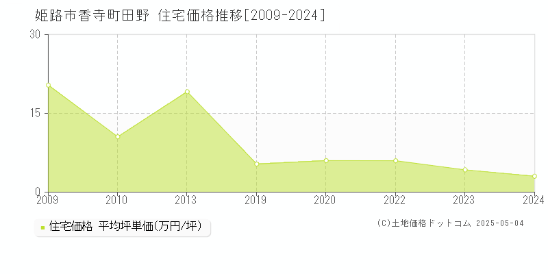 香寺町田野(姫路市)の住宅価格推移グラフ(坪単価)[2009-2024年]