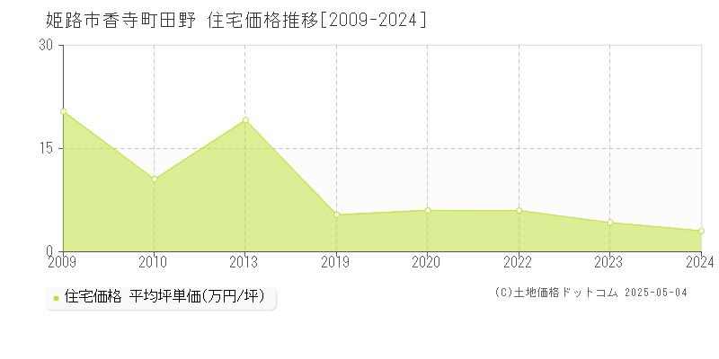 姫路市香寺町田野の住宅価格推移グラフ 