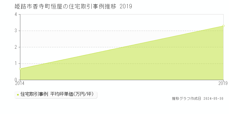 姫路市香寺町恒屋の住宅価格推移グラフ 