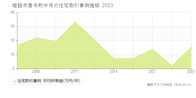 姫路市香寺町中寺の住宅価格推移グラフ 